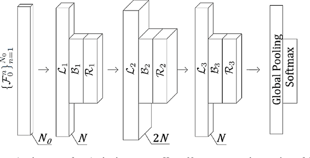 Figure 3 for Fully convolutional networks for structural health monitoring through multivariate time series classification