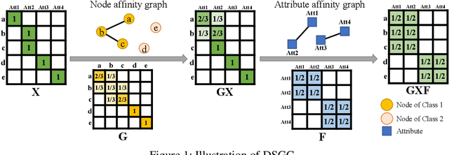 Figure 1 for Attributed Graph Learning with 2-D Graph Convolution