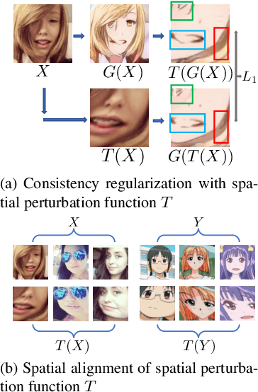 Figure 1 for Maximum Spatial Perturbation Consistency for Unpaired Image-to-Image Translation