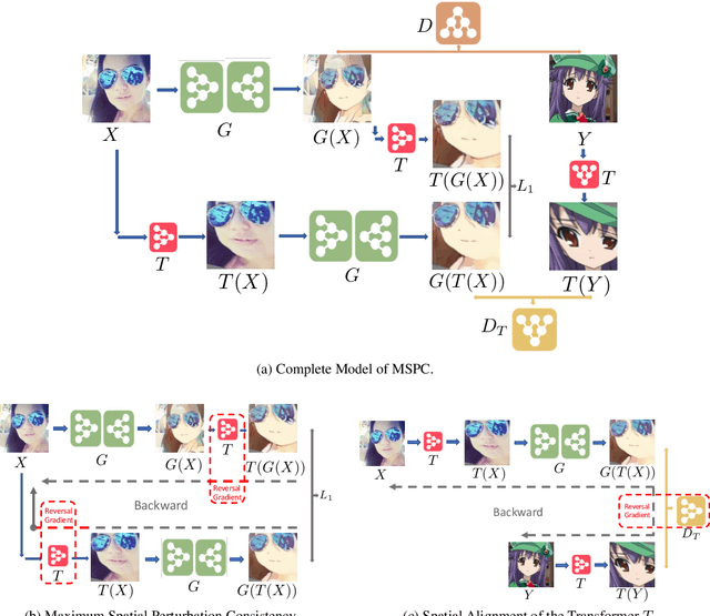 Figure 3 for Maximum Spatial Perturbation Consistency for Unpaired Image-to-Image Translation