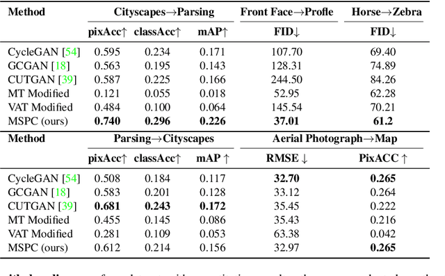 Figure 2 for Maximum Spatial Perturbation Consistency for Unpaired Image-to-Image Translation