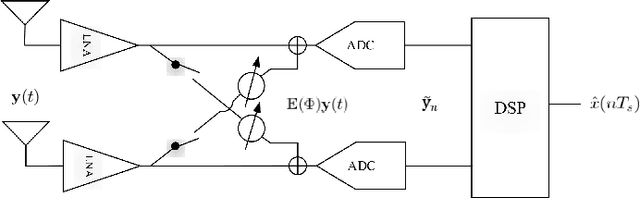 Figure 1 for Hybrid Interference Mitigation Using Analog Prewhitening