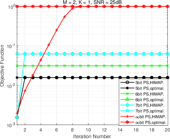 Figure 3 for Hybrid Interference Mitigation Using Analog Prewhitening