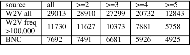 Figure 1 for From the Paft to the Fiiture: a Fully Automatic NMT and Word Embeddings Method for OCR Post-Correction