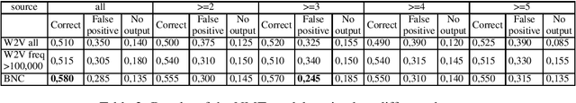 Figure 2 for From the Paft to the Fiiture: a Fully Automatic NMT and Word Embeddings Method for OCR Post-Correction