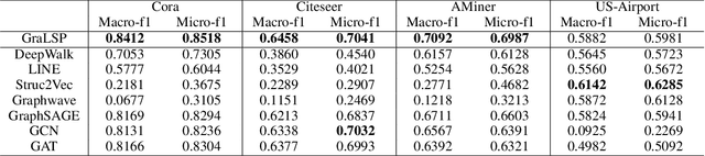 Figure 4 for GraLSP: Graph Neural Networks with Local Structural Patterns