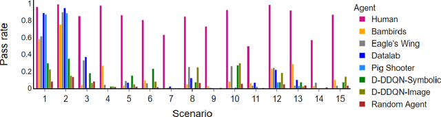 Figure 4 for Phy-Q: A Benchmark for Physical Reasoning