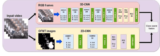 Figure 1 for Two-stream Fusion Model for Dynamic Hand Gesture Recognition using 3D-CNN and 2D-CNN Optical Flow guided Motion Template