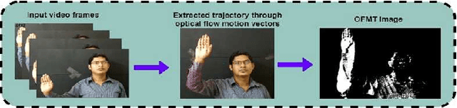 Figure 2 for Two-stream Fusion Model for Dynamic Hand Gesture Recognition using 3D-CNN and 2D-CNN Optical Flow guided Motion Template