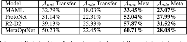 Figure 4 for Robust Few-Shot Learning with Adversarially Queried Meta-Learners