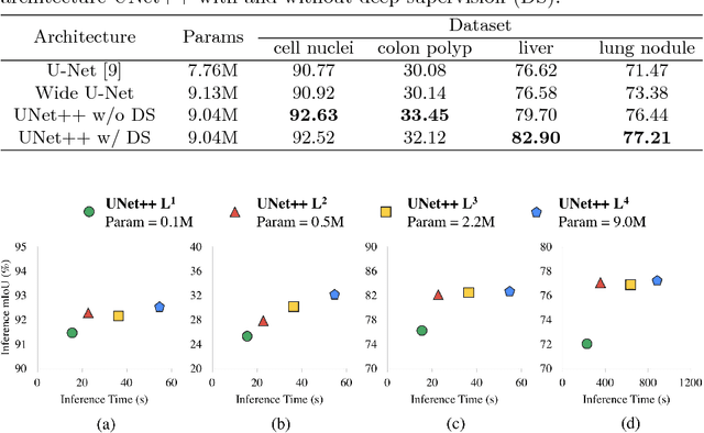 Figure 4 for UNet++: A Nested U-Net Architecture for Medical Image Segmentation