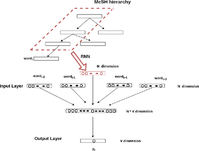Figure 1 for Knowledge-Base Enriched Word Embeddings for Biomedical Domain