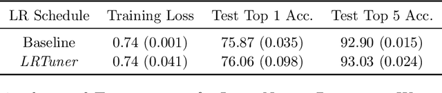 Figure 1 for LRTuner: A Learning Rate Tuner for Deep Neural Networks