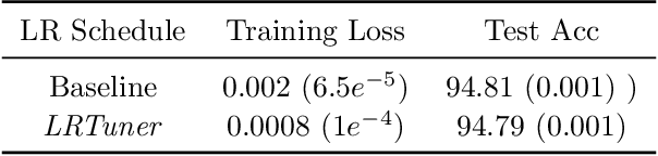 Figure 3 for LRTuner: A Learning Rate Tuner for Deep Neural Networks