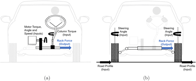 Figure 1 for Estimation and Decomposition of Rack Force for Driving on Uneven Roads