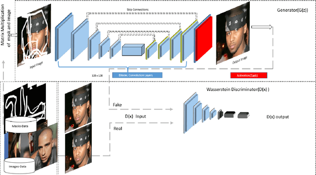 Figure 2 for Symmetric Skip Connection Wasserstein GAN for High-Resolution Facial Image Inpainting