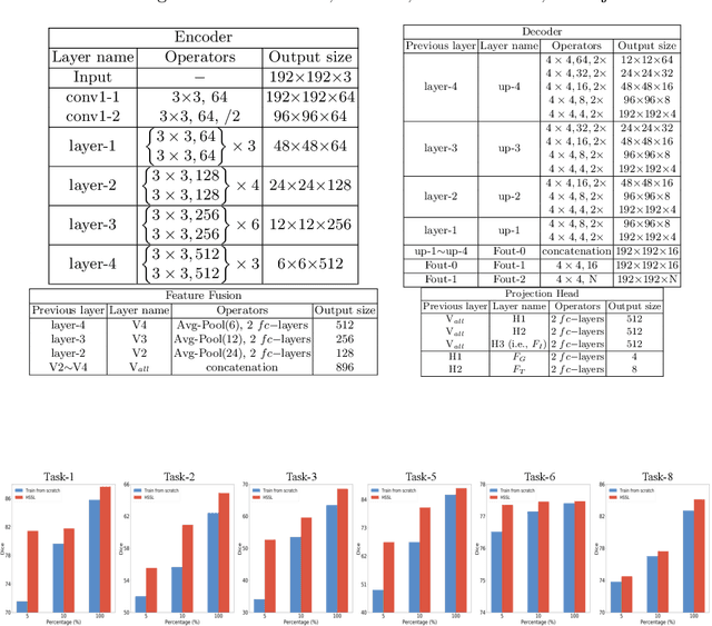 Figure 3 for Hierarchical Self-Supervised Learning for Medical Image Segmentation Based on Multi-Domain Data Aggregation