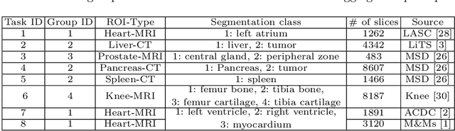 Figure 2 for Hierarchical Self-Supervised Learning for Medical Image Segmentation Based on Multi-Domain Data Aggregation