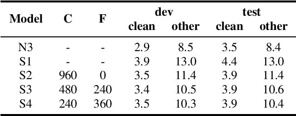 Figure 4 for Improving Streaming Transformer Based ASR Under a Framework of Self-supervised Learning