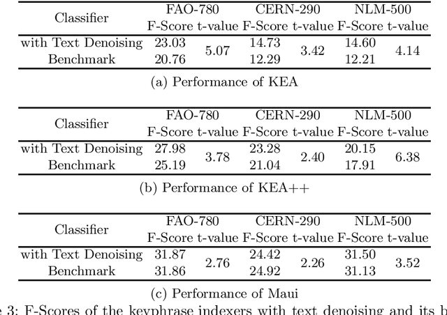 Figure 3 for Extracting Information-rich Part of Texts using Text Denoising