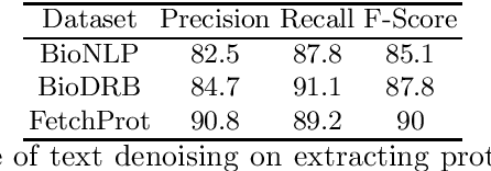 Figure 4 for Extracting Information-rich Part of Texts using Text Denoising