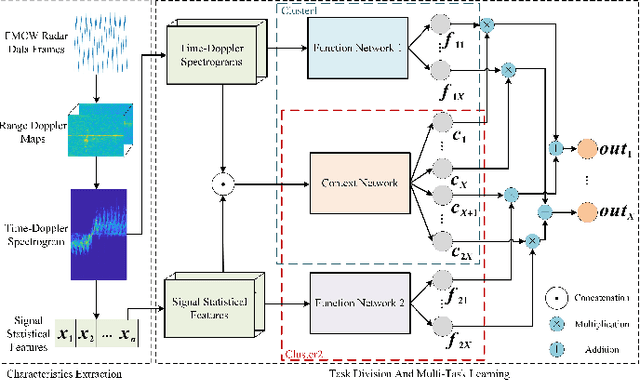 Figure 1 for A Multi-Characteristic Learning Method with Micro-Doppler Signatures for Pedestrian Identification