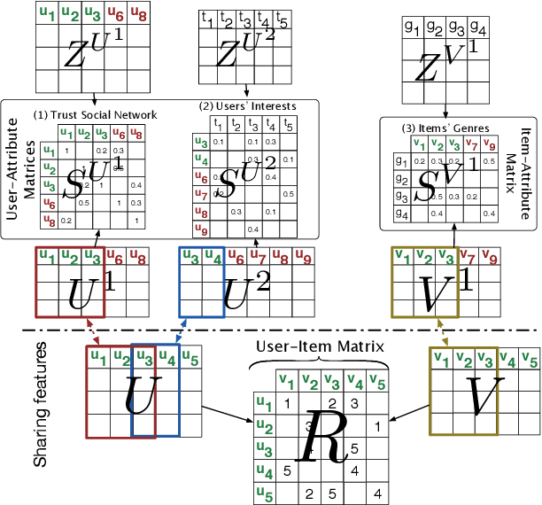 Figure 2 for A Distributed Collaborative Filtering Algorithm Using Multiple Data Sources