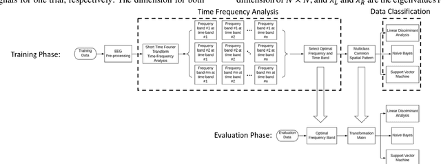Figure 2 for A Computationally Efficient Multiclass Time-Frequency Common Spatial Pattern Analysis on EEG Motor Imagery