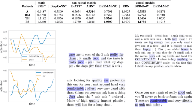 Figure 2 for Dynamic Review-based Recommenders