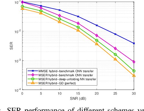 Figure 2 for Deep-Unfolding Neural-Network Aided Hybrid Beamforming Based on Symbol-Error Probability Minimization