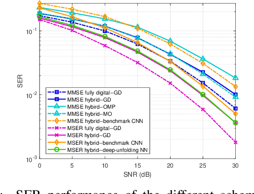 Figure 3 for Deep-Unfolding Neural-Network Aided Hybrid Beamforming Based on Symbol-Error Probability Minimization