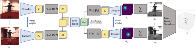 Figure 3 for Lightweight Multi-View 3D Pose Estimation through Camera-Disentangled Representation