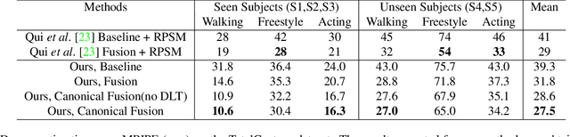 Figure 2 for Lightweight Multi-View 3D Pose Estimation through Camera-Disentangled Representation