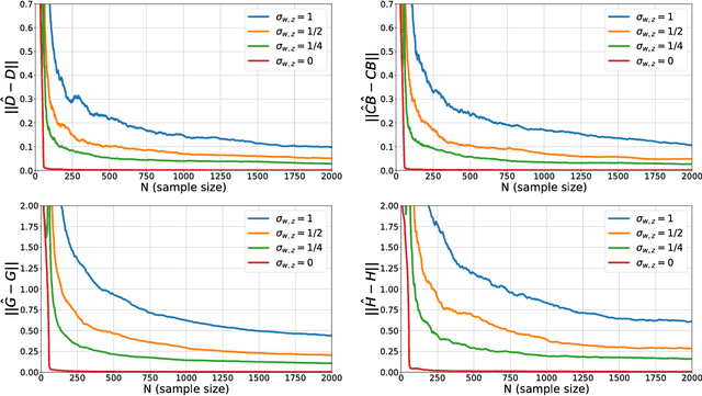 Figure 1 for Non-asymptotic Identification of LTI Systems from a Single Trajectory