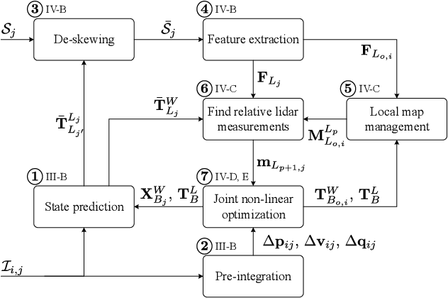 Figure 1 for Tightly Coupled 3D Lidar Inertial Odometry and Mapping