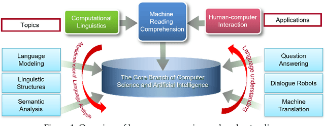 Figure 1 for Machine Reading Comprehension: The Role of Contextualized Language Models and Beyond