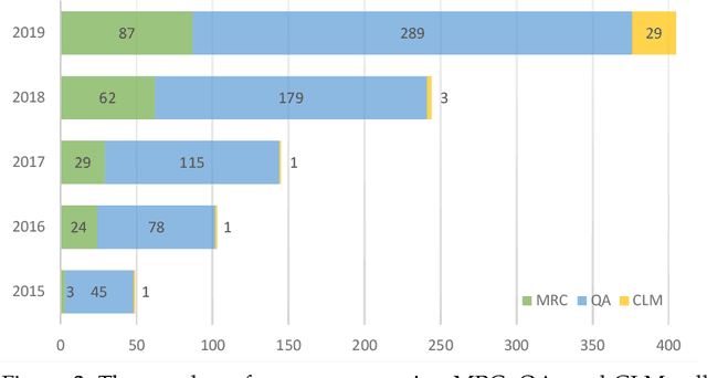Figure 4 for Machine Reading Comprehension: The Role of Contextualized Language Models and Beyond