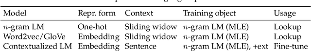 Figure 2 for Machine Reading Comprehension: The Role of Contextualized Language Models and Beyond