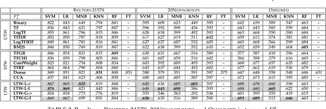 Figure 4 for Learning to Weight for Text Classification