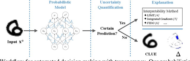 Figure 1 for Getting a CLUE: A Method for Explaining Uncertainty Estimates