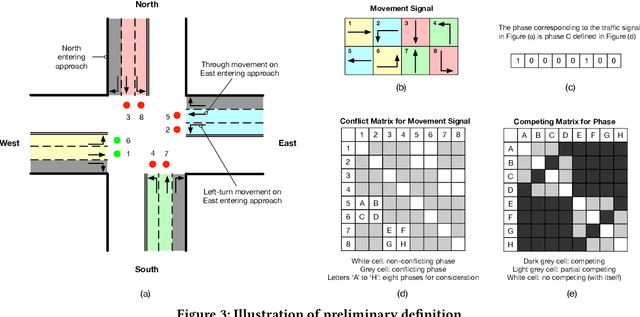 Figure 4 for Learning Phase Competition for Traffic Signal Control