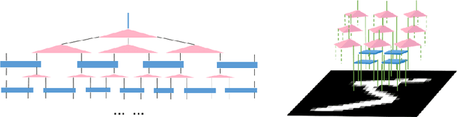 Figure 3 for Quantum Tensor Network in Machine Learning: An Application to Tiny Object Classification