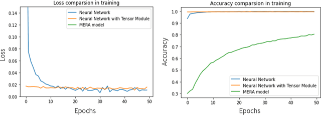 Figure 4 for Quantum Tensor Network in Machine Learning: An Application to Tiny Object Classification