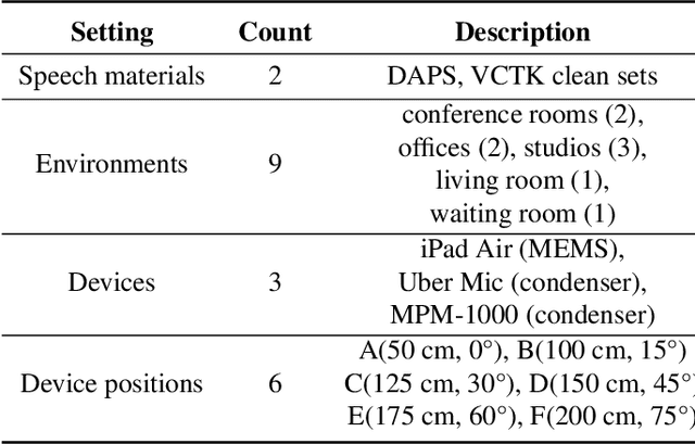 Figure 1 for DDS: A new device-degraded speech dataset for speech enhancement