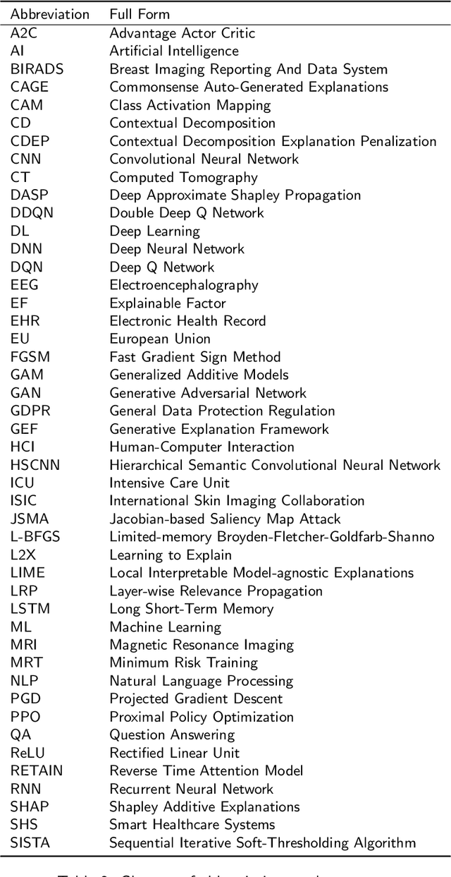 Figure 3 for Explainable Deep Learning in Healthcare: A Methodological Survey from an Attribution View