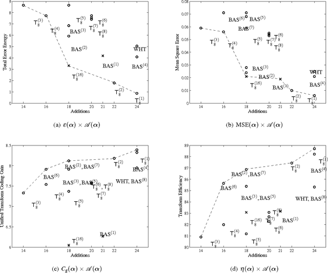 Figure 4 for A Class of DCT Approximations Based on the Feig-Winograd Algorithm