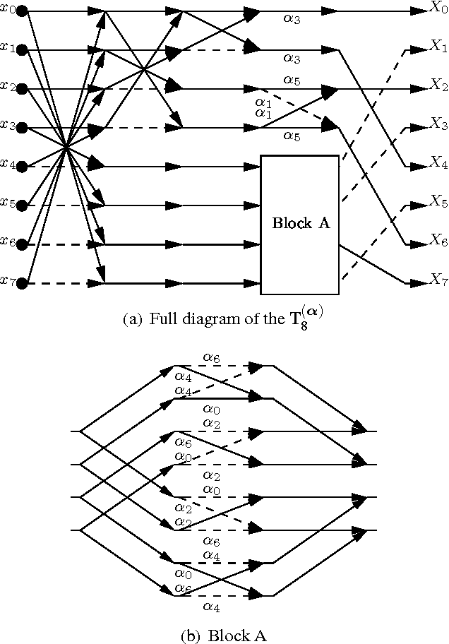 Figure 1 for A Class of DCT Approximations Based on the Feig-Winograd Algorithm