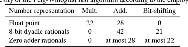 Figure 2 for A Class of DCT Approximations Based on the Feig-Winograd Algorithm