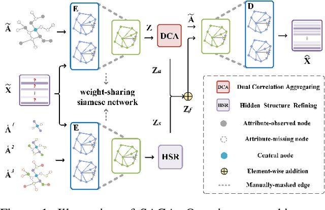 Figure 1 for Siamese Attribute-missing Graph Auto-encoder