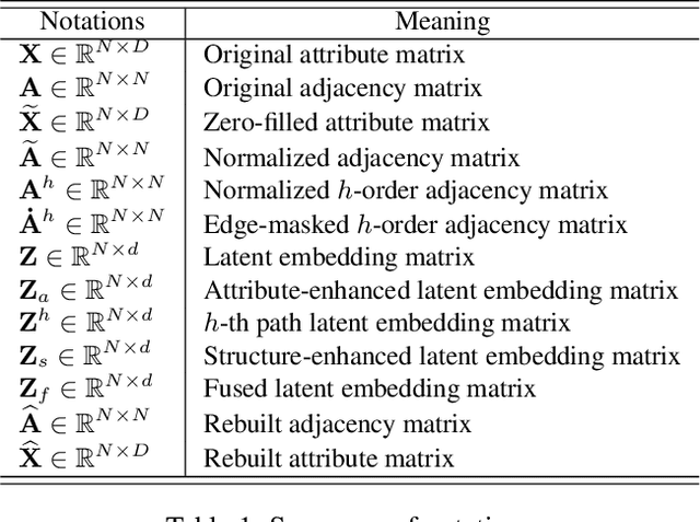 Figure 2 for Siamese Attribute-missing Graph Auto-encoder